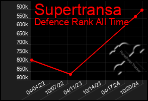 Total Graph of Supertransa