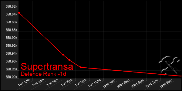 Last 24 Hours Graph of Supertransa
