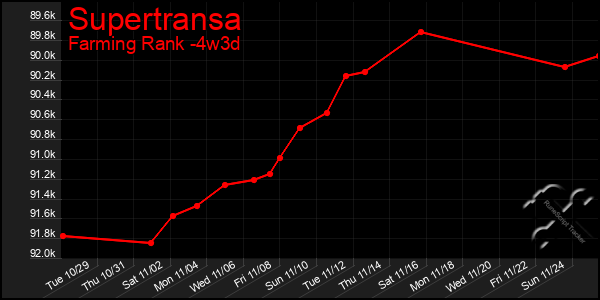 Last 31 Days Graph of Supertransa