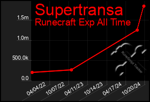 Total Graph of Supertransa