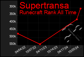 Total Graph of Supertransa