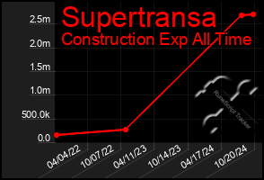 Total Graph of Supertransa