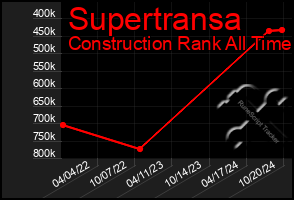 Total Graph of Supertransa