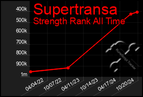 Total Graph of Supertransa