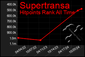 Total Graph of Supertransa