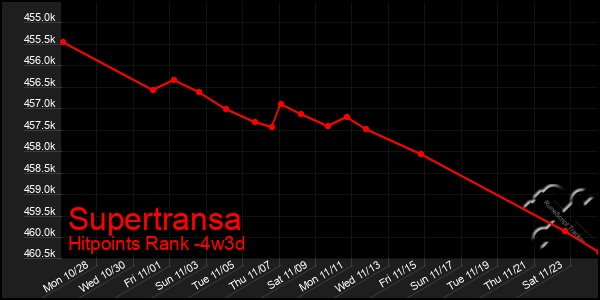 Last 31 Days Graph of Supertransa