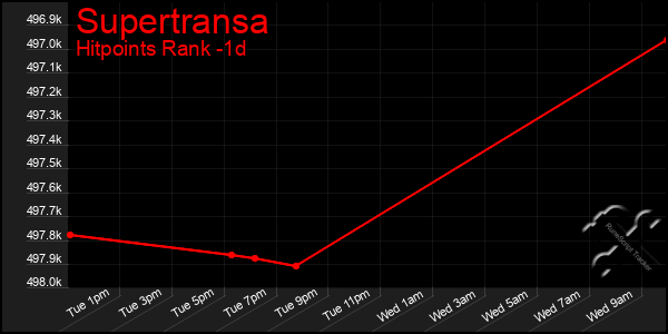 Last 24 Hours Graph of Supertransa