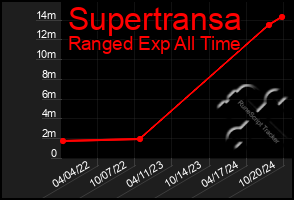 Total Graph of Supertransa