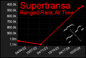 Total Graph of Supertransa