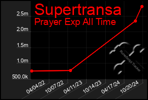 Total Graph of Supertransa