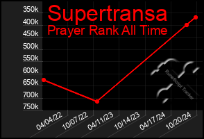 Total Graph of Supertransa