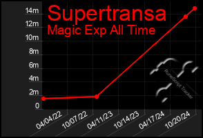 Total Graph of Supertransa