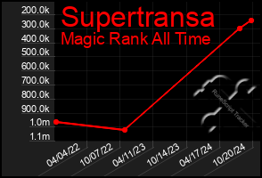 Total Graph of Supertransa