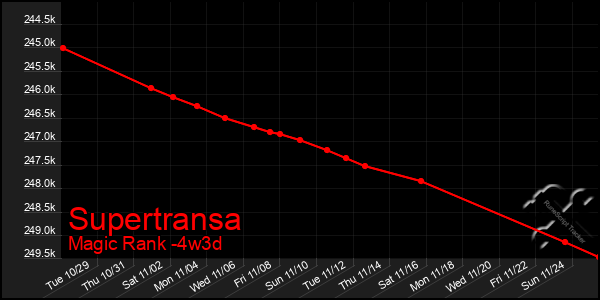 Last 31 Days Graph of Supertransa