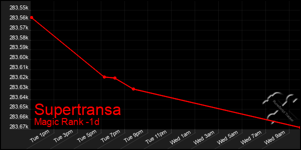 Last 24 Hours Graph of Supertransa
