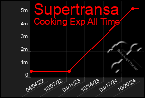 Total Graph of Supertransa