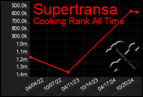 Total Graph of Supertransa