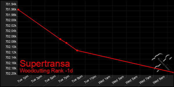 Last 24 Hours Graph of Supertransa