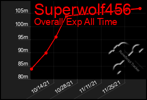 Total Graph of Superwolf456