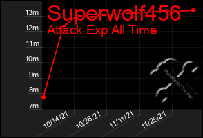 Total Graph of Superwolf456