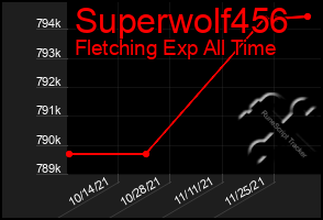 Total Graph of Superwolf456