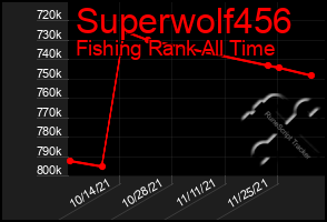 Total Graph of Superwolf456