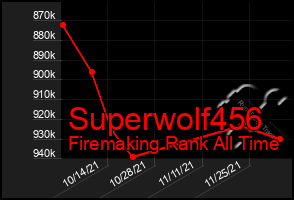 Total Graph of Superwolf456