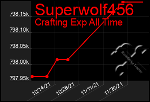 Total Graph of Superwolf456