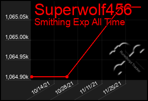 Total Graph of Superwolf456