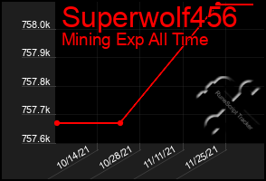 Total Graph of Superwolf456