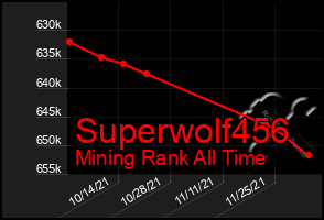 Total Graph of Superwolf456