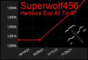 Total Graph of Superwolf456