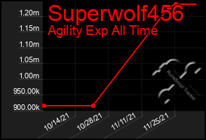 Total Graph of Superwolf456