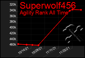 Total Graph of Superwolf456