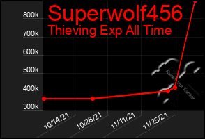 Total Graph of Superwolf456