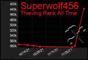 Total Graph of Superwolf456