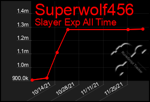 Total Graph of Superwolf456