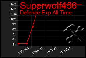 Total Graph of Superwolf456