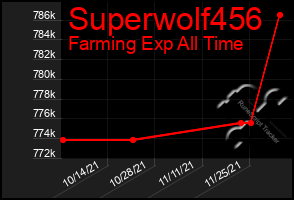 Total Graph of Superwolf456