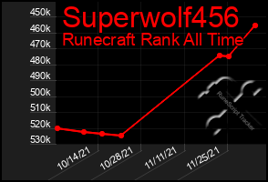 Total Graph of Superwolf456