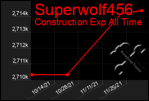 Total Graph of Superwolf456