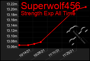 Total Graph of Superwolf456