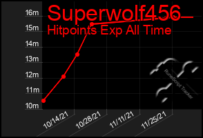 Total Graph of Superwolf456