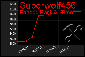 Total Graph of Superwolf456