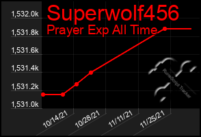 Total Graph of Superwolf456