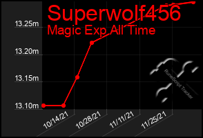 Total Graph of Superwolf456