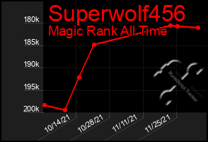 Total Graph of Superwolf456