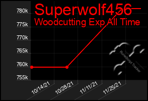 Total Graph of Superwolf456