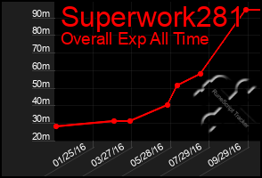 Total Graph of Superwork281