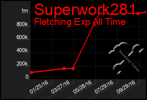 Total Graph of Superwork281